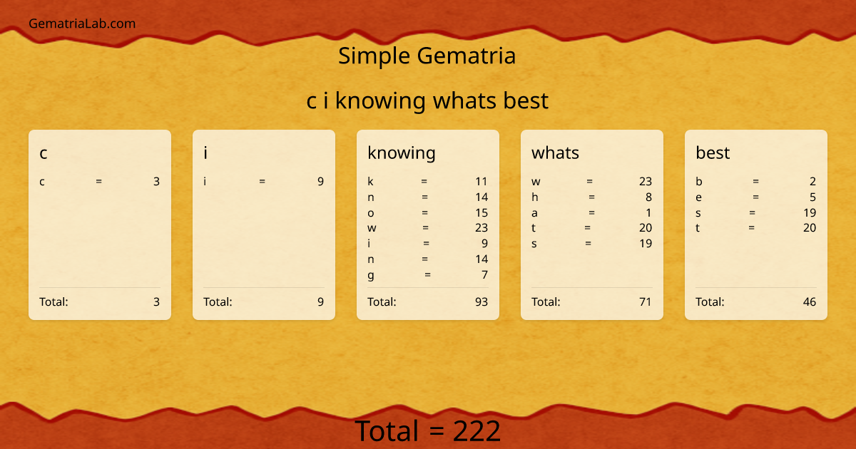 c i knowing whats best in simple Gematria